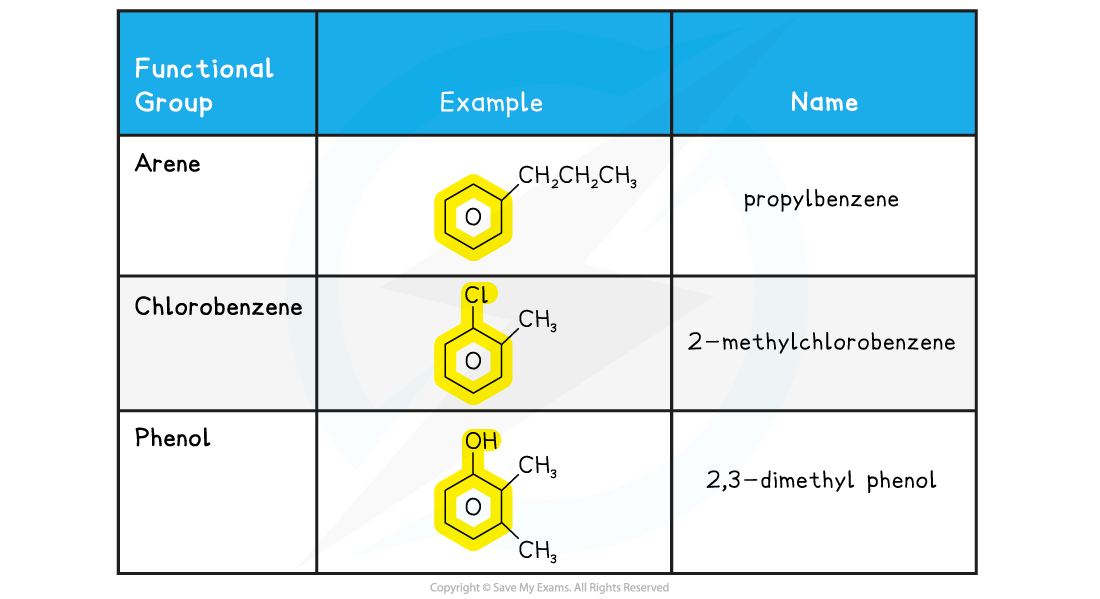 Organic Chemistry - Nomenclature of Functional Groups Aromatic Compounds, downloadable AS & A Level Chemistry revision notes