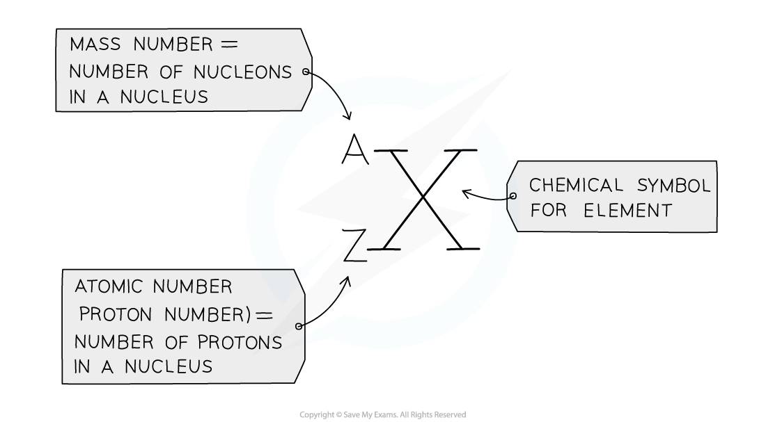 Atomic structure notation, IGCSE & GCSE AS & A Level Chemistry revision notes