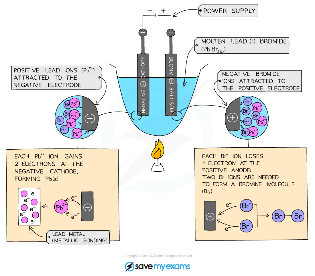 Electrolysis of Lead Bromide, IGCSE & GCSE Chemistry revision notes