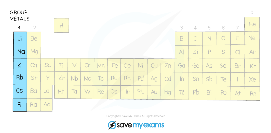 Group 1 metals in Periodic Table, IGCSE & GCSE Chemistry revision notes