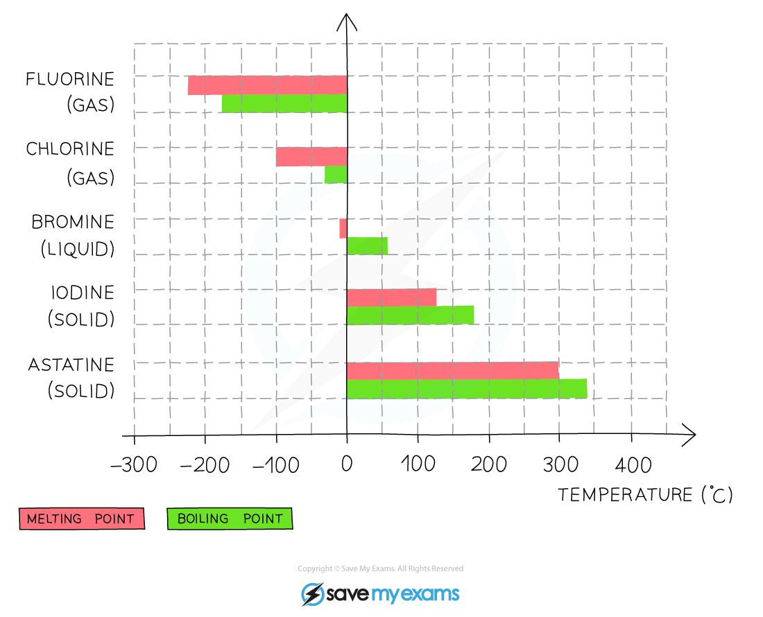Melting & boiling points of the Halogens, IGCSE & GCSE Chemistry revision notes