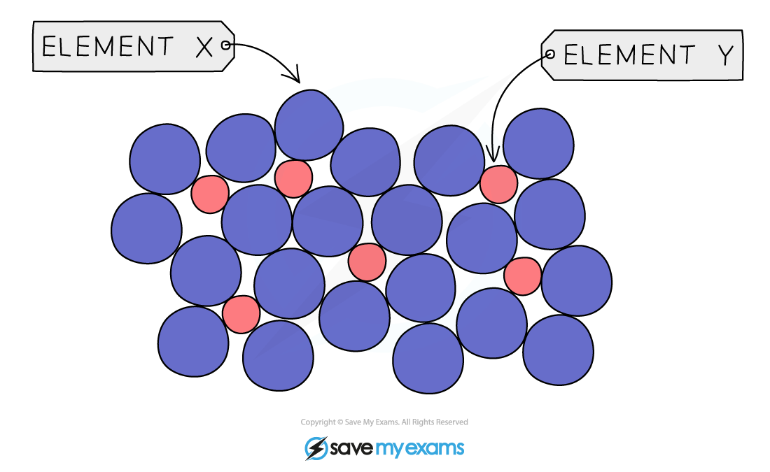 Particle diagram – mixture of elements in alloy, IGCSE & GCSE Chemistry revision notes