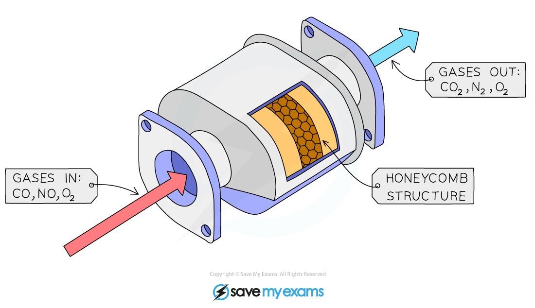 Catalytic-Converters, IGCSE & GCSE Chemistry revision notes