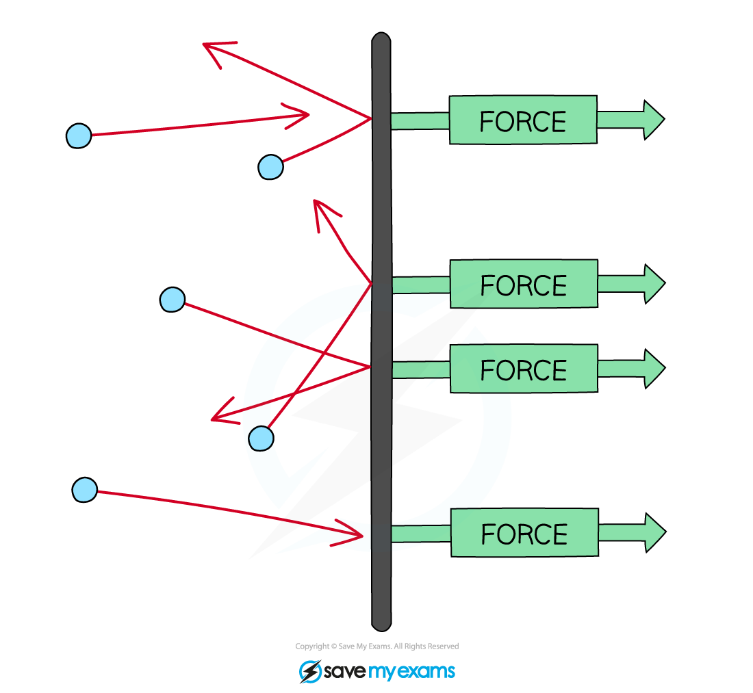 molecules-&-force, IGCSE & GCSE Physics revision notes