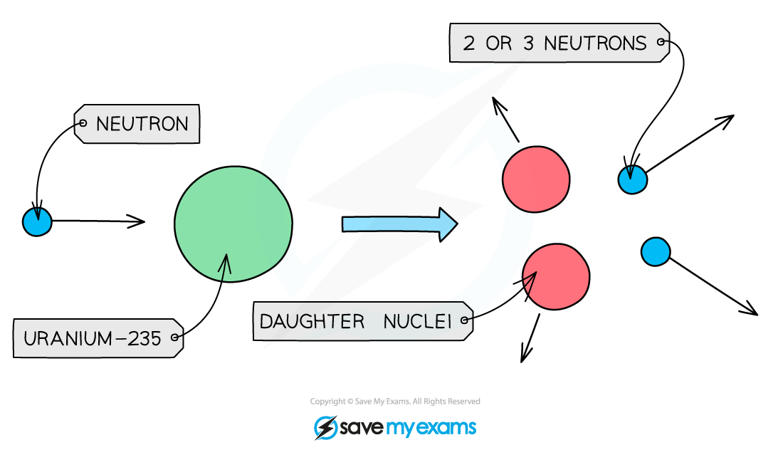 nuclear-fission, IGCSE & GCSE Physics revision notes