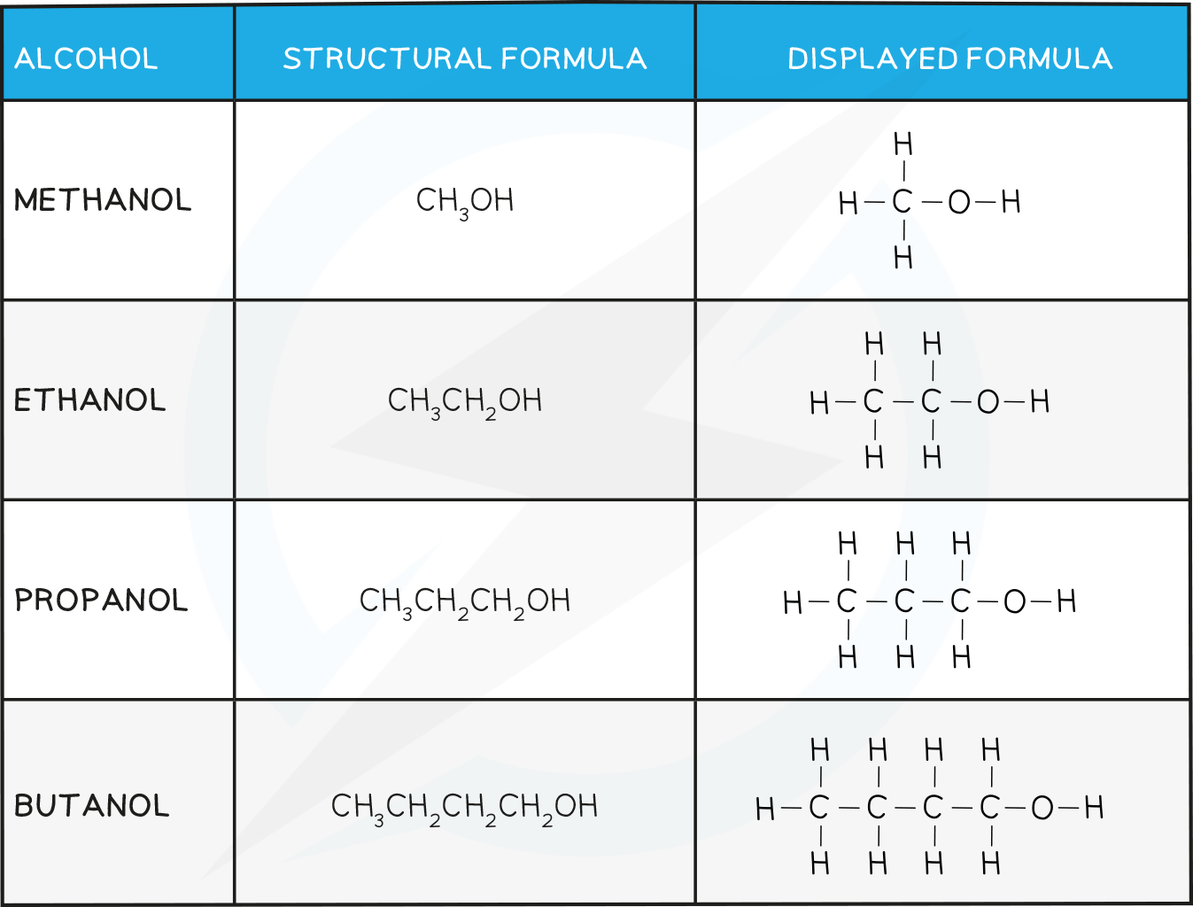 Alcohols table, IGCSE & GCSE Chemistry revision notes