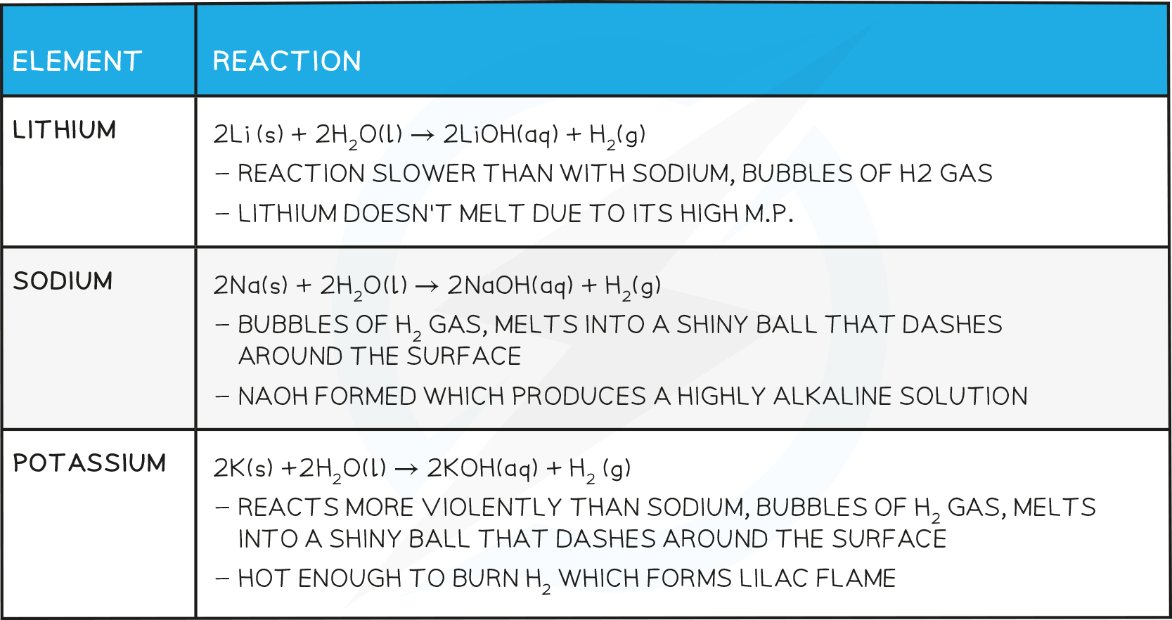 Reactions of the Group I metals and water table, IGCSE & GCSE Chemistry revision notes