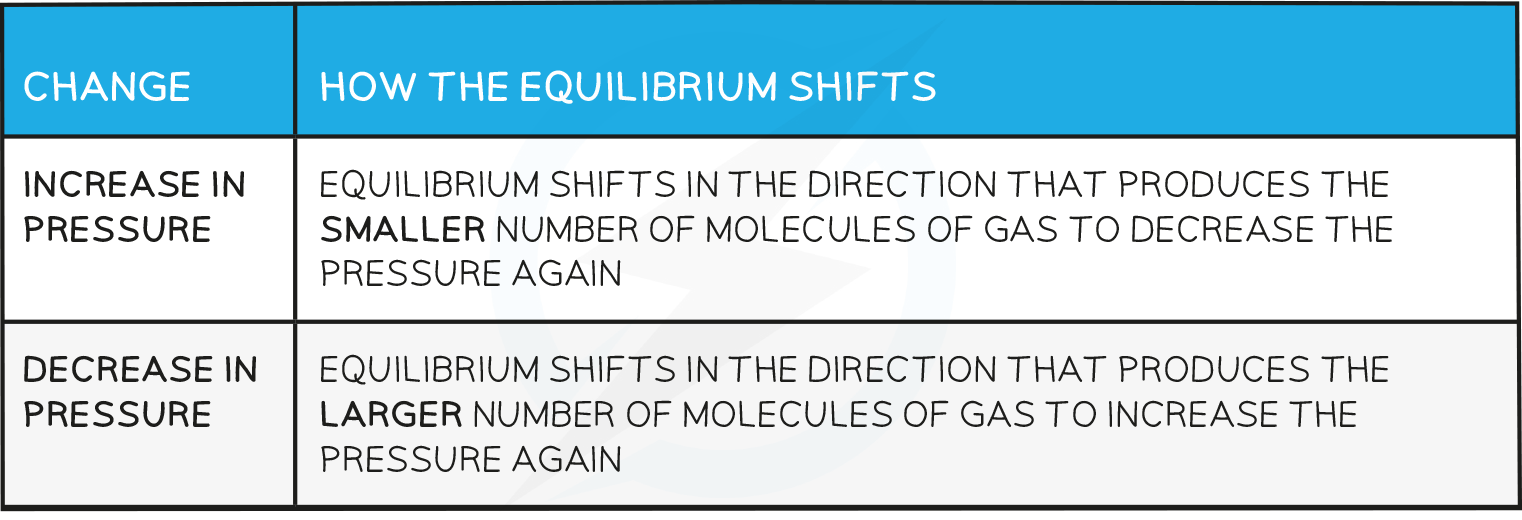 Effects of pressure table, IGCSE & GCSE Chemistry revision notes