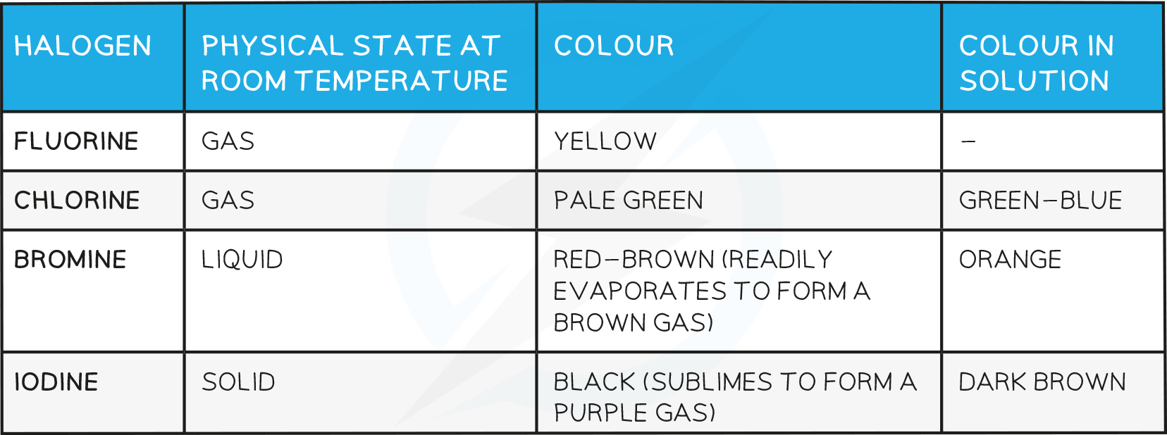 Colours and States at Room Temperature table, IGCSE & GCSE Chemistry revision notes