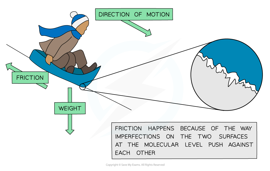 Friction, IGCSE & GCSE Physics revision notes