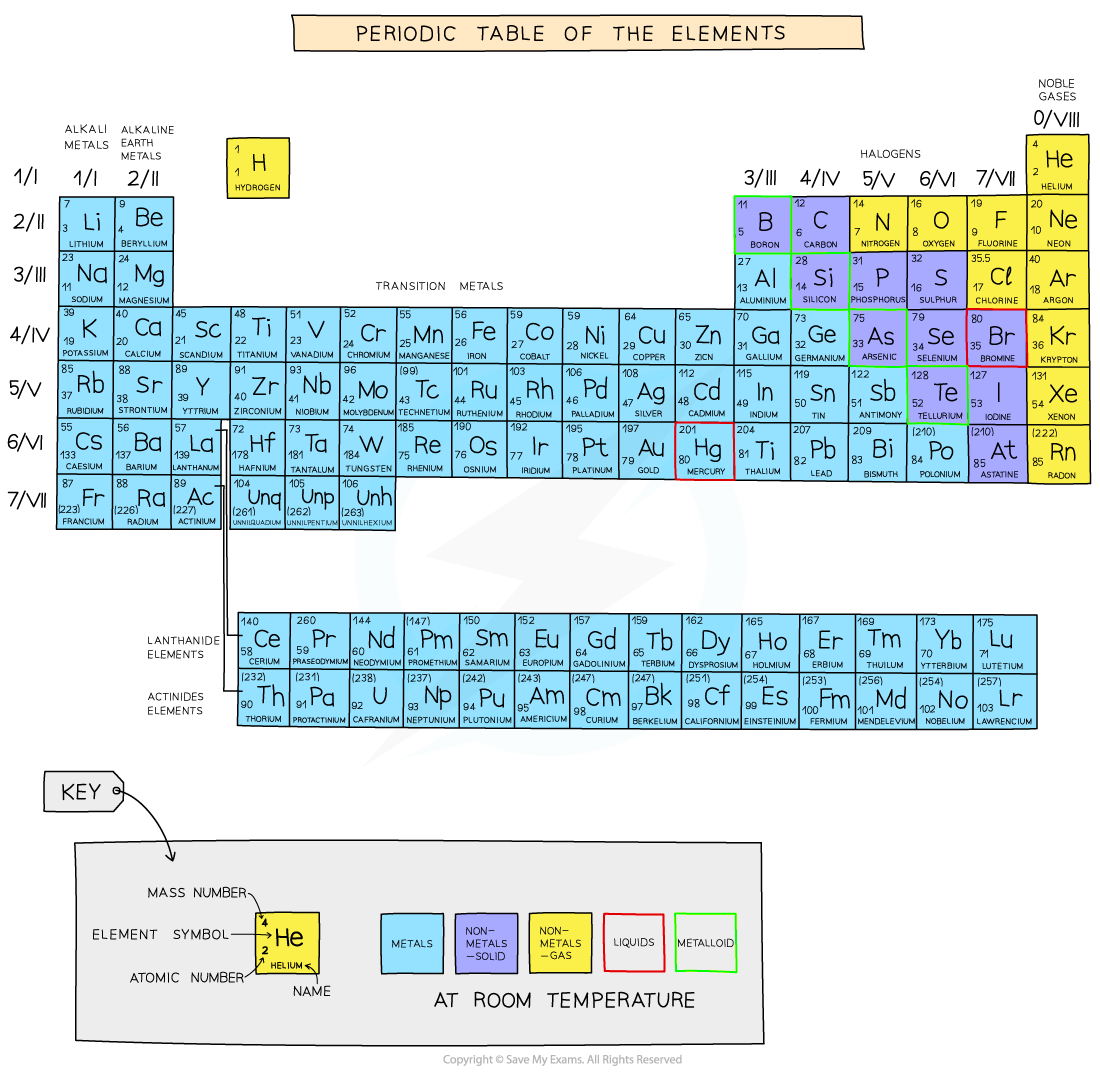 The-Periodic-Table-of-the-Elements, IGCSE & GCSE Chemistry revision notes