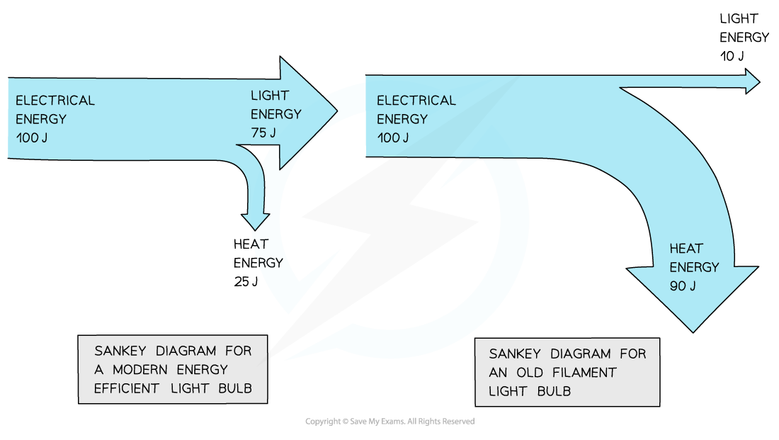 Sankey comparison, IGCSE & GCSE Physics revision notes