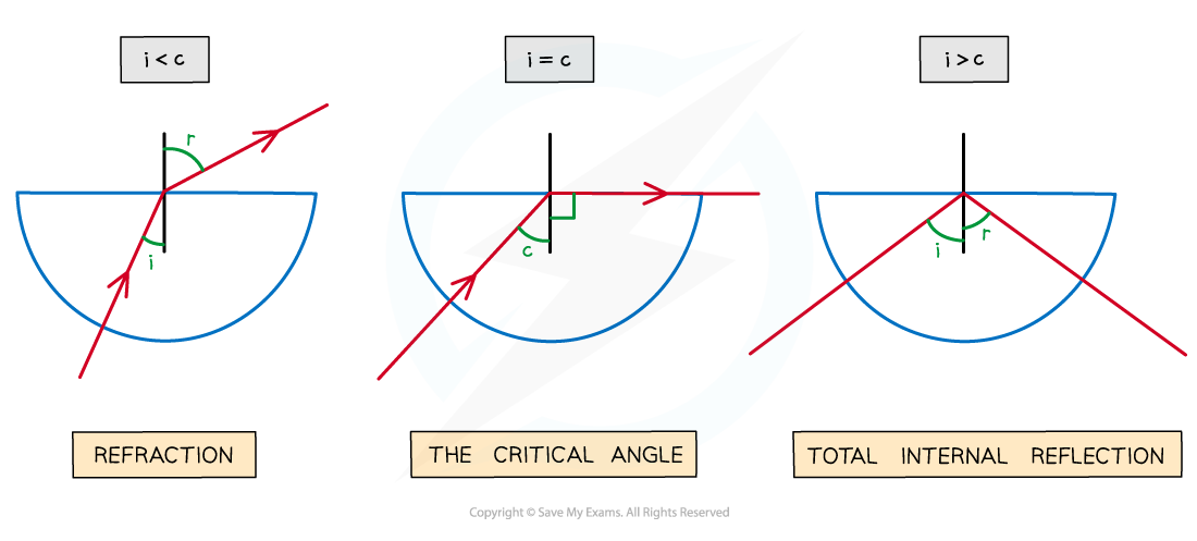 Total internal reflection, IGCSE & GCSE Physics revision notes