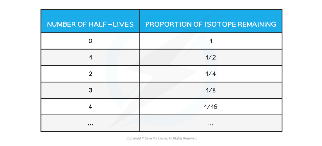 Half-life table, IGCSE & GCSE Physics revision notes