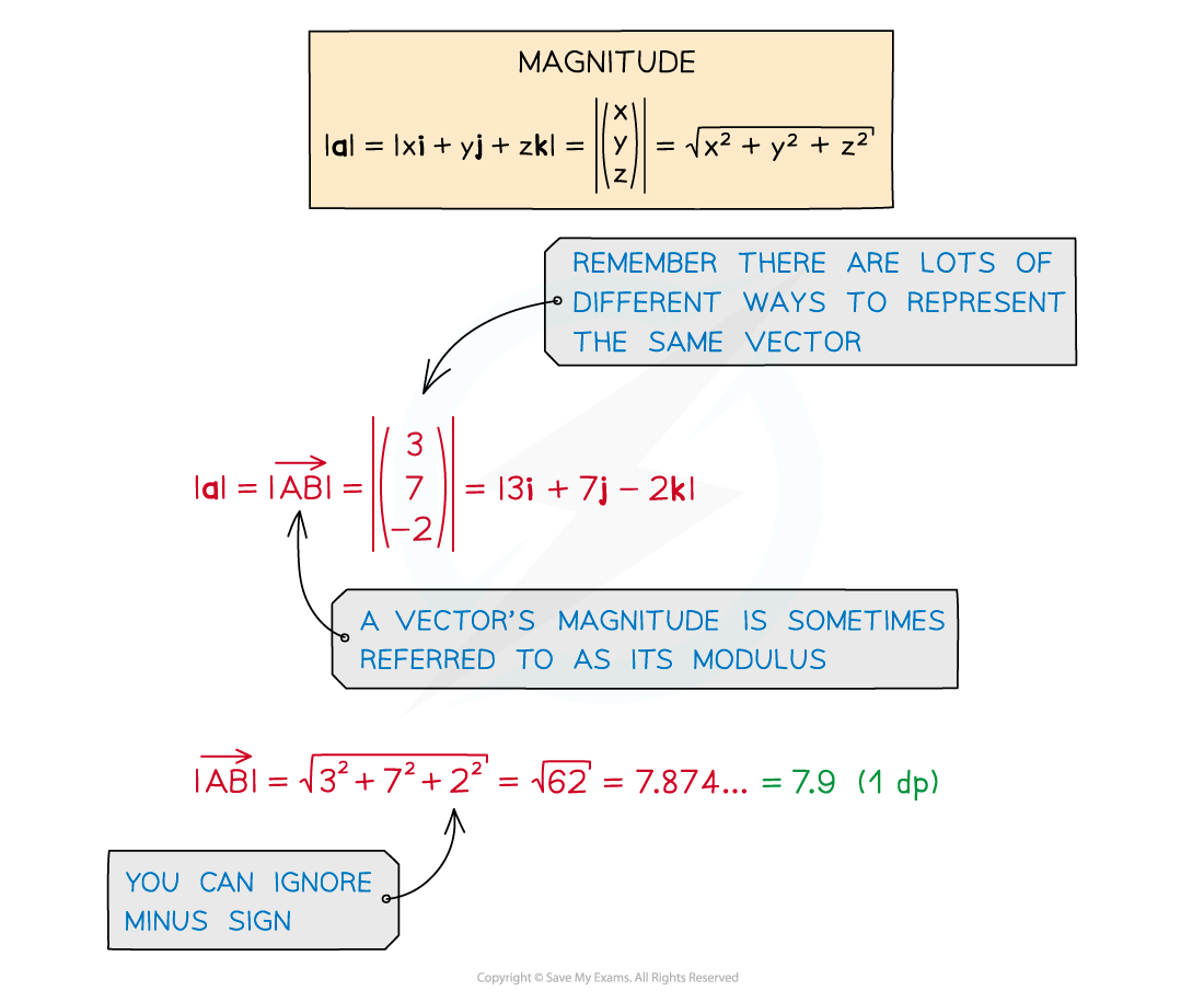 Vectors in 3 Dimensions Diagram 2a, AS & A Level Maths revision notes