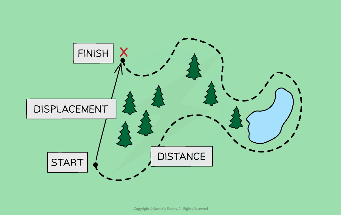 Displacement v distance, downloadable AS & A Level Physics revision notes