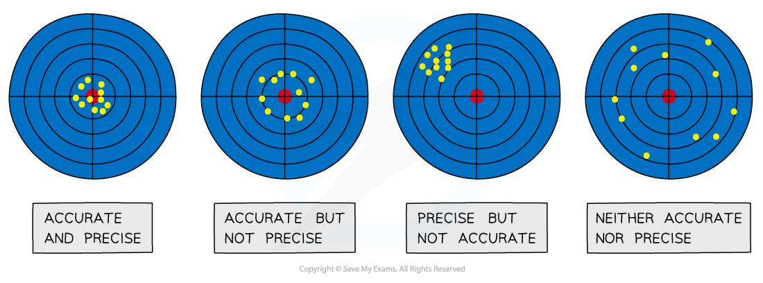 Accuracy and Precision, downloadable AS & A Level Physics revision notes