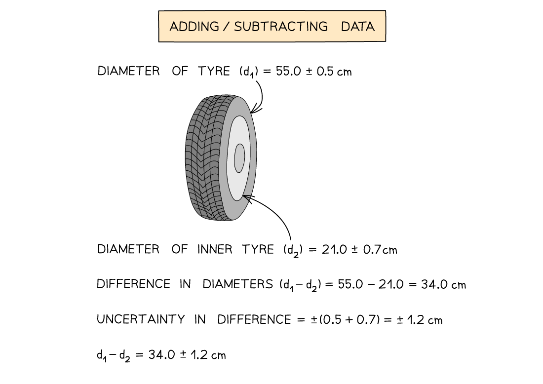 Combining Uncertainties (1), downloadable AS & A Level Physics revision notes