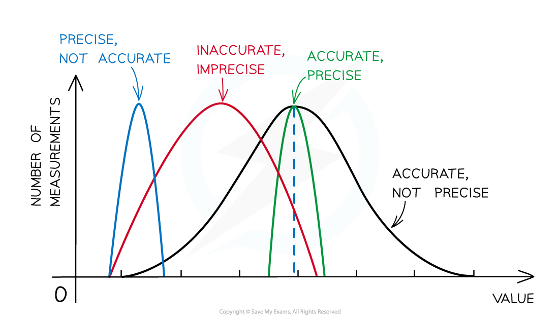 Graph Accuracy Precision, downloadable AS & A Level Physics revision notes