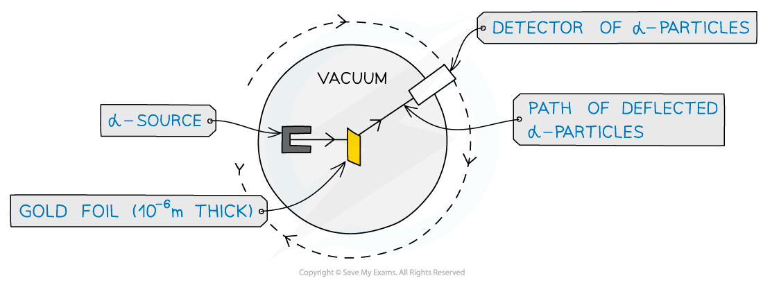 Alpha particle experiment diagram, downloadable AS & A Level Physics revision notes