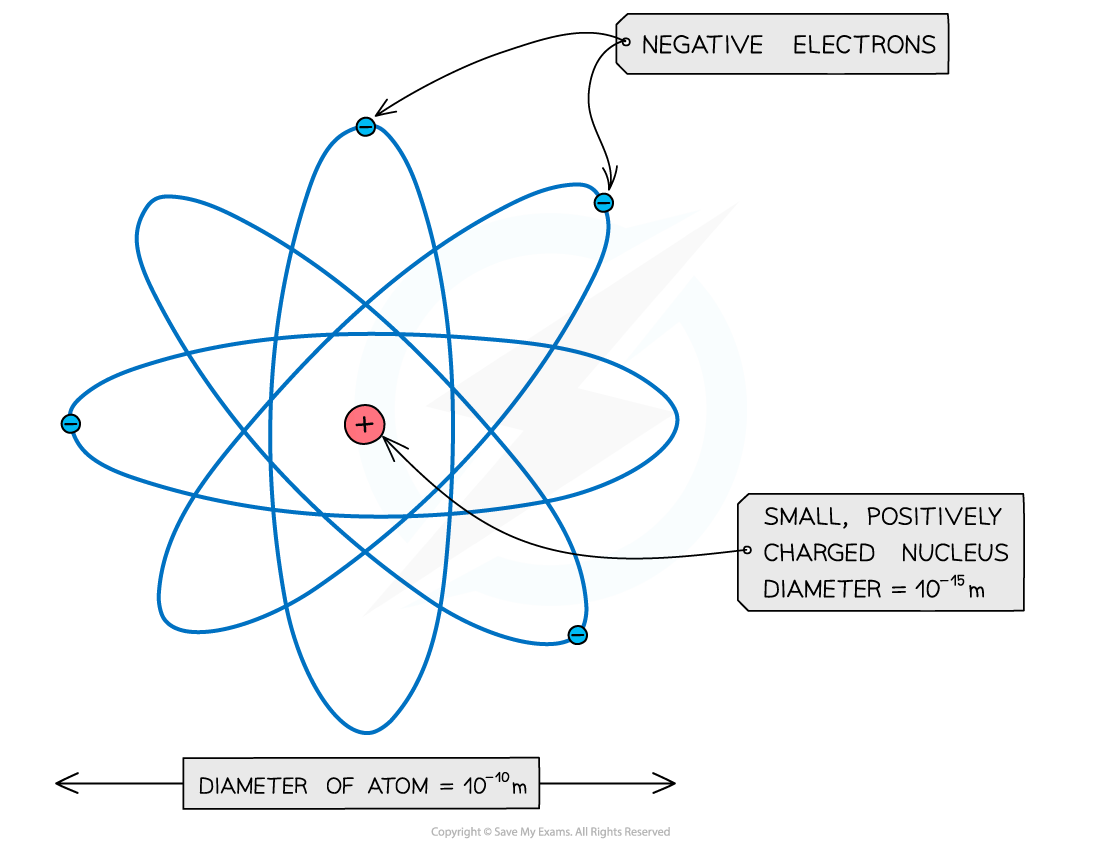 Atomic Structure, downloadable AS & A Level Physics revision notes