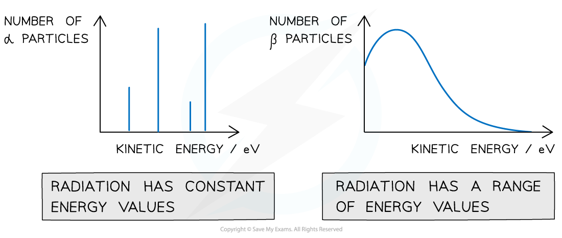 Alpha and beta energy graphs, downloadable AS & A Level Physics revision notes