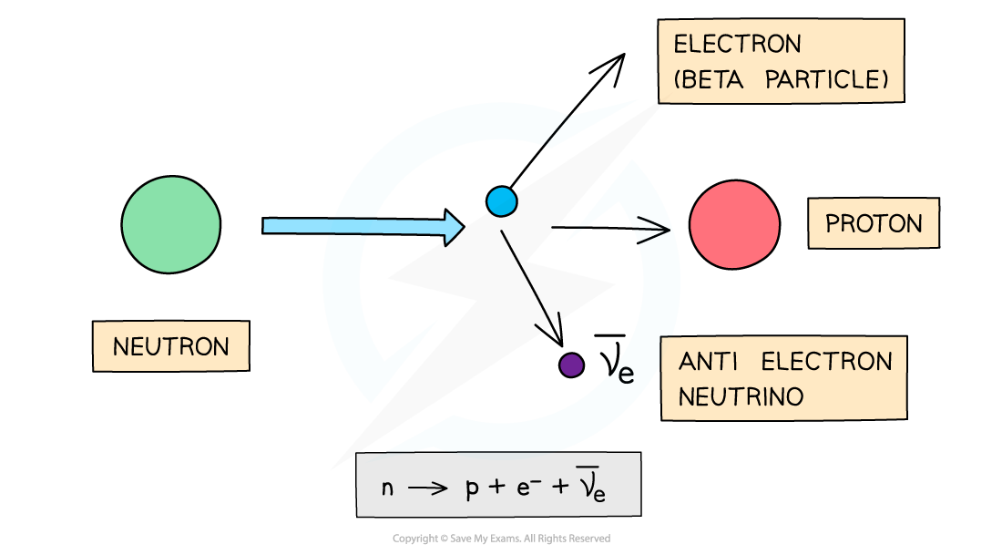 Beta minus decay diagram, downloadable AS & A Level Physics revision notes