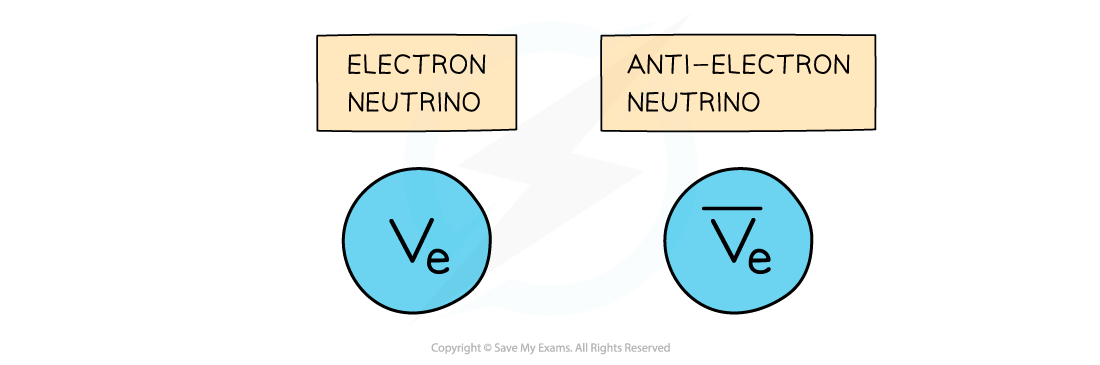 Neutrino Emission, downloadable AS & A Level Physics revision notes