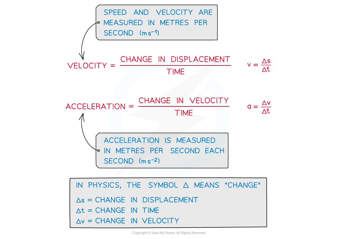 Equation Definitions, downloadable AS & A Level Physics revision notes