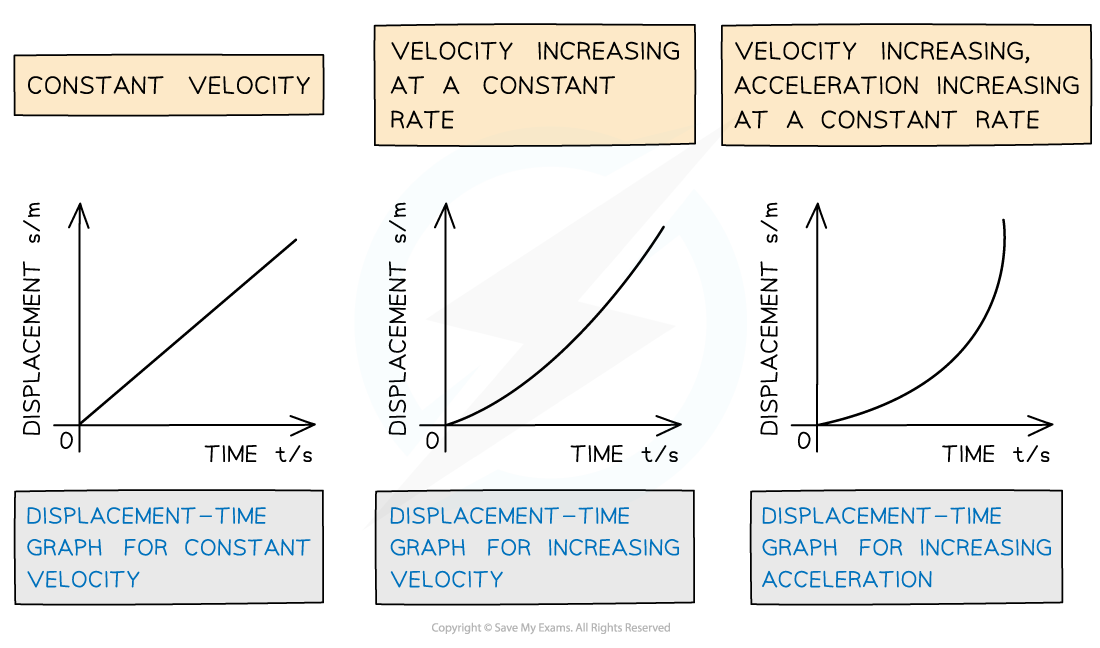 Motion graphs (1), downloadable AS & A Level Physics revision notes