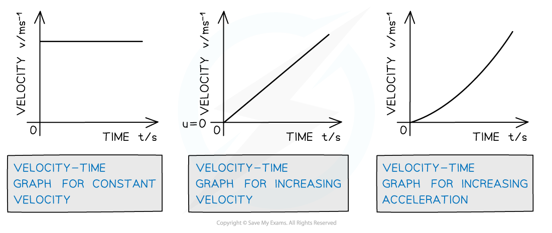 Motion graphs (2), downloadable AS & A Level Physics revision notes