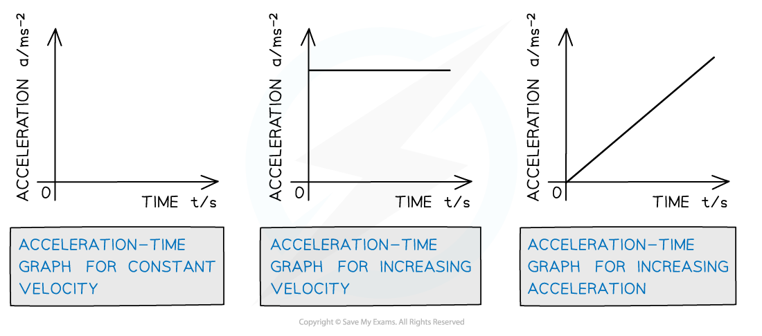 Motion graphs (3), downloadable AS & A Level Physics revision notes