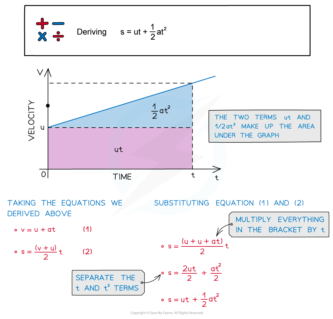 Deriving s=ut+12at2, downloadable AS & A Level Physics revision notes