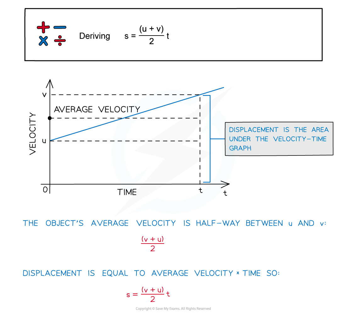 Deriving s=(u+v)t 2, downloadable AS & A Level Physics revision notes