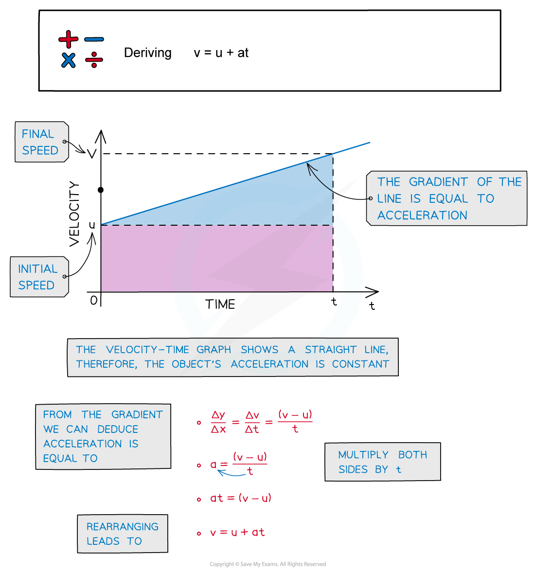 Deriving v=u+at, downloadable AS & A Level Physics revision notes