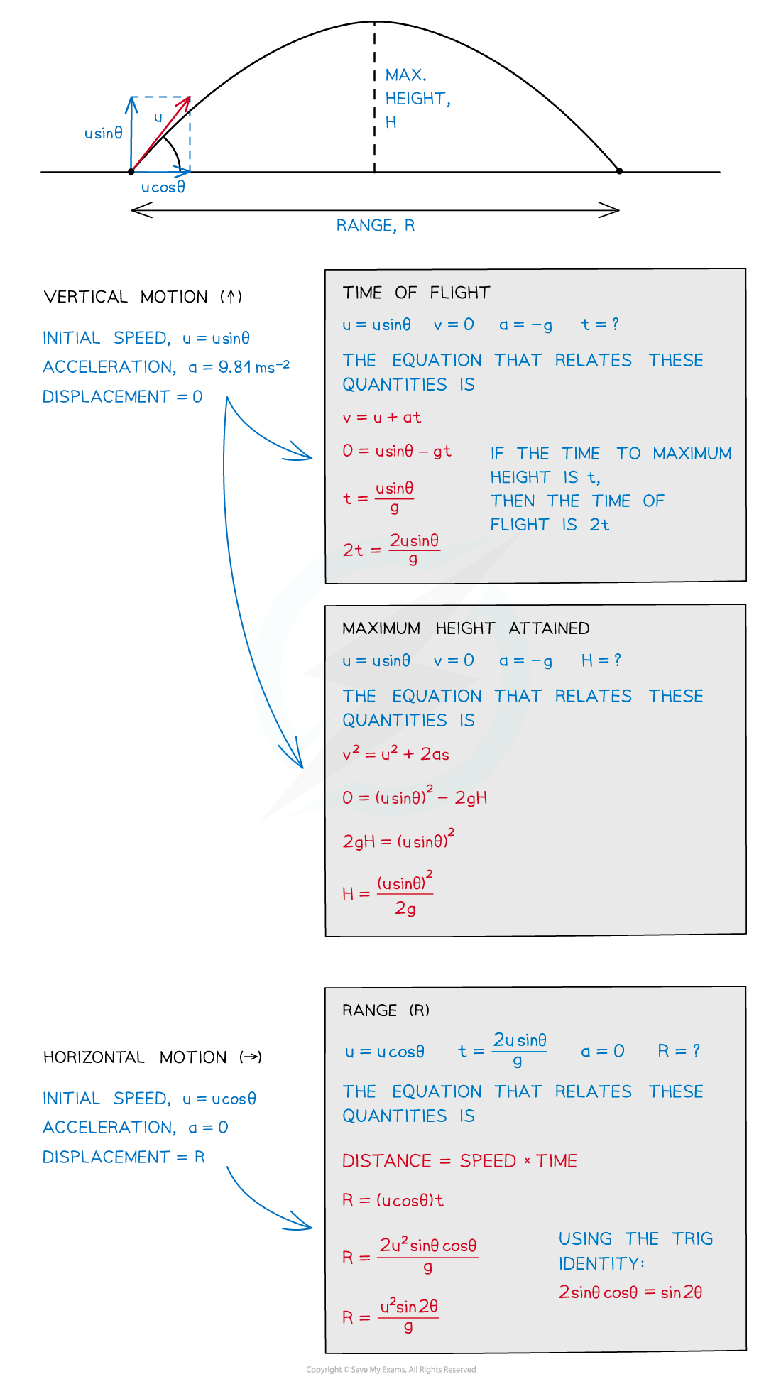 Projectile Motion, downloadable AS & A Level Physics revision notes