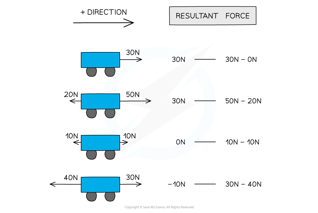 Resultant Force horizontal, downloadable AS & A Level Physics revision notes