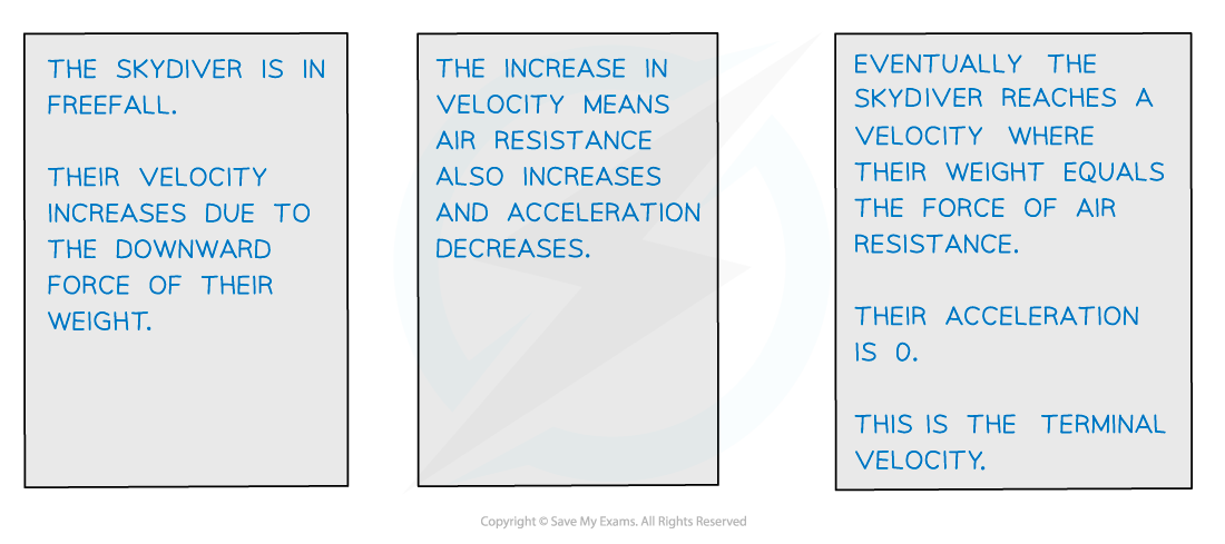 Terminal Velocity diagram (2), downloadable AS & A Level Physics revision notes