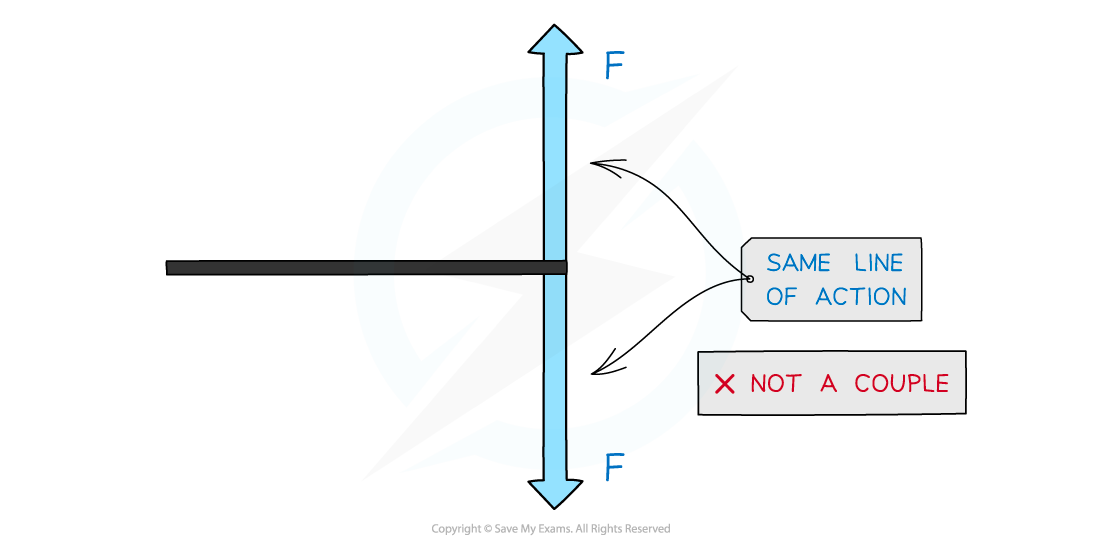 Forces with same line of action, downloadable AS & A Level Physics revision notes