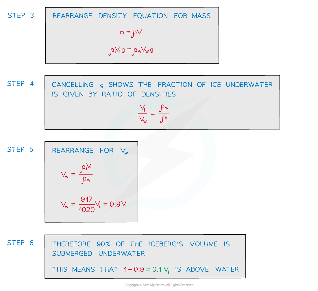 Worked example - Archimedes' principle iceberg (2), downloadable AS & A Level Physics revision notes