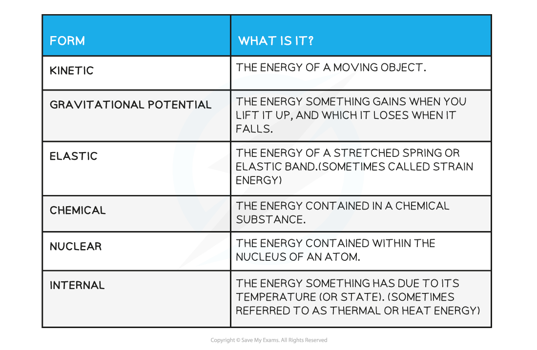 Energy types table, downloadable AS & A Level Physics revision notes