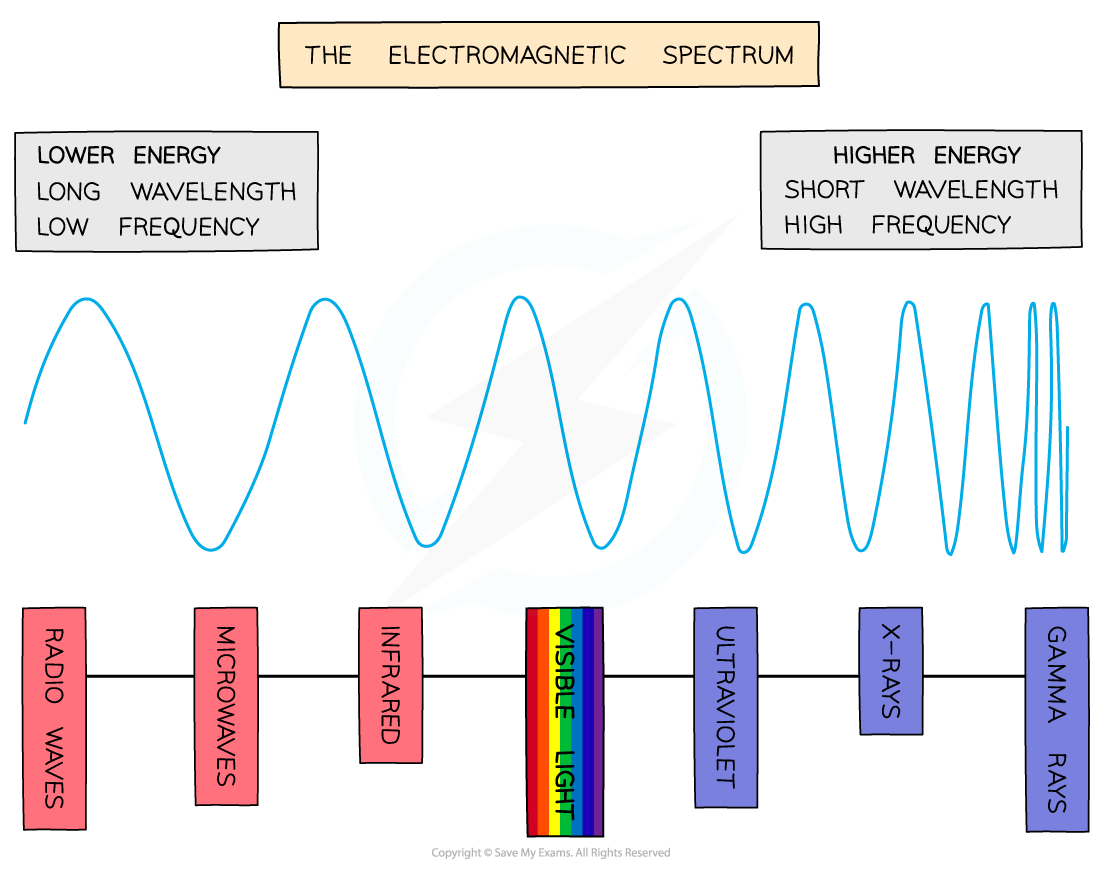 EM spectrum diagram, downloadable AS & A Level Physics revision notes