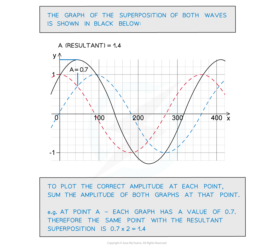 Worked example - superposition (2), downloadable AS & A Level Physics revision notes