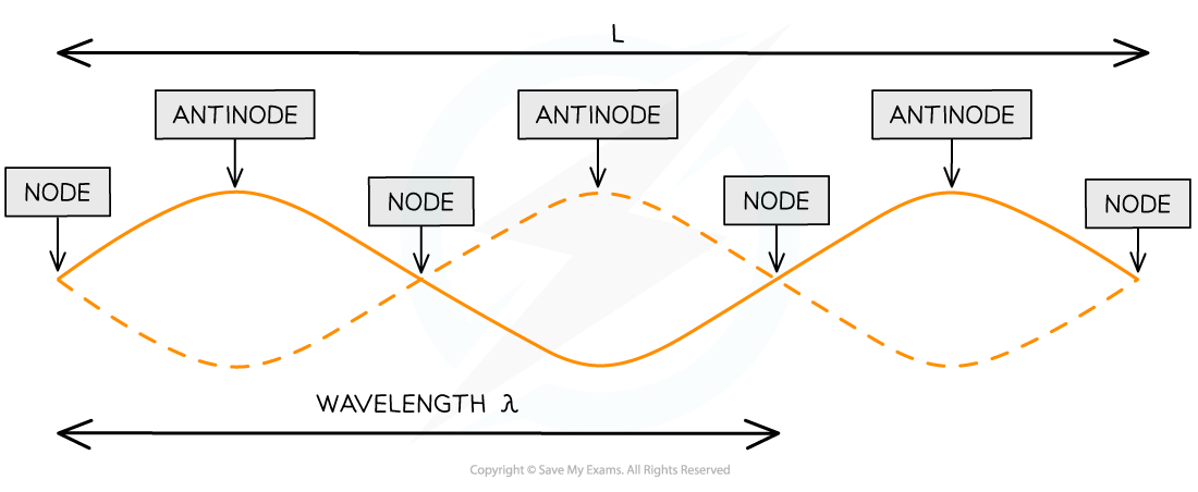 Nodes and antinodes, downloadable AS & A Level Physics revision notes