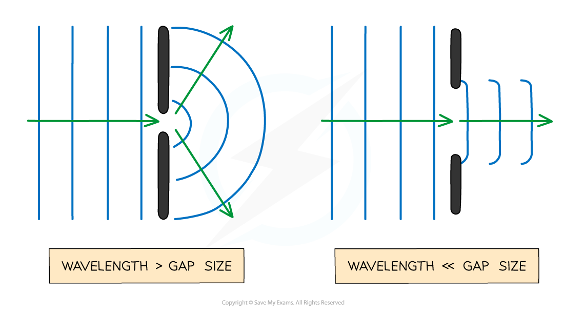 Diffraction gap size, downloadable AS & A Level Physics revision notes