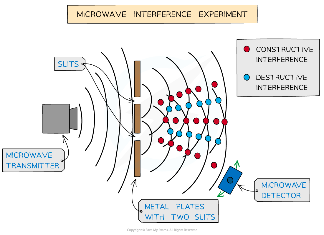 Microwave interference experiment, downloadable AS & A Level Physics revision notes