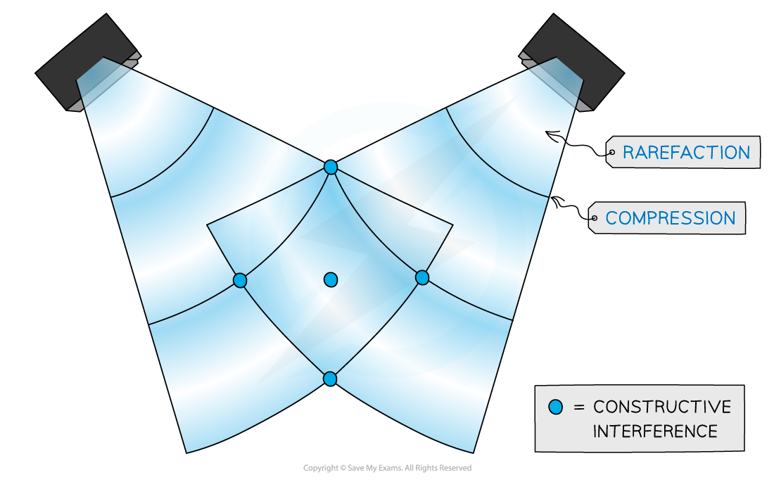 Sound wave interference experiment, downloadable AS & A Level Physics revision notes