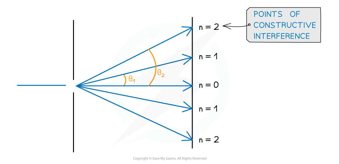 Angular separation, downloadable AS & A Level Physics revision notes