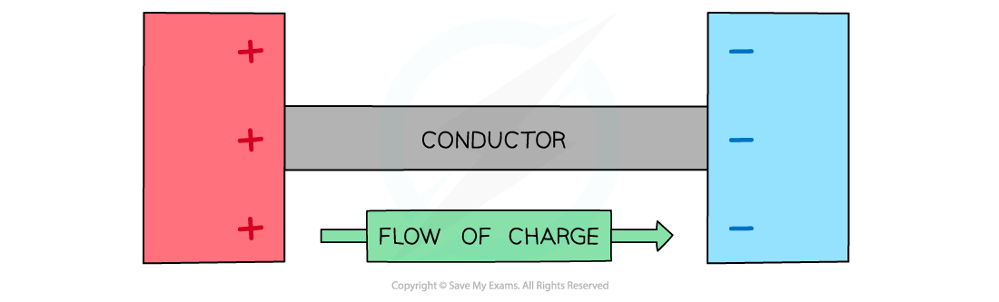 Flow of charge, downloadable AS & A Level Physics revision notes