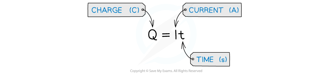 Charge equation, downloadable AS & A Level Physics revision notes